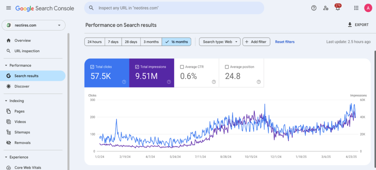 NeoTires Google Search Console Case Study